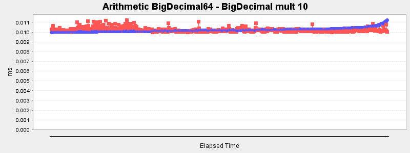 Arithmetic BigDecimal64 - BigDecimal mult 10